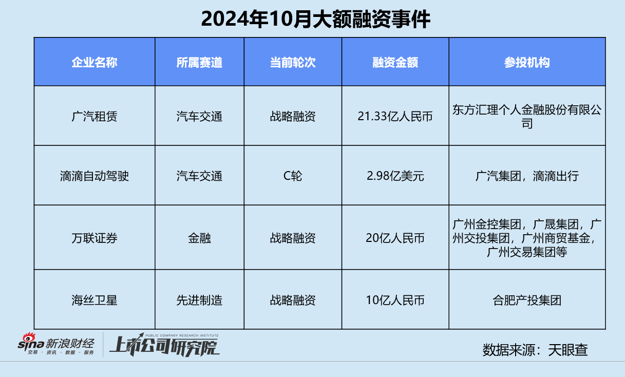 创投月报 | 10月融资额同比骤降75%：浦科投资21亿基金二轮关账 广汽租赁获法国东方汇理注资-第10张图片-旅游攻略分享平台-独家小贴士