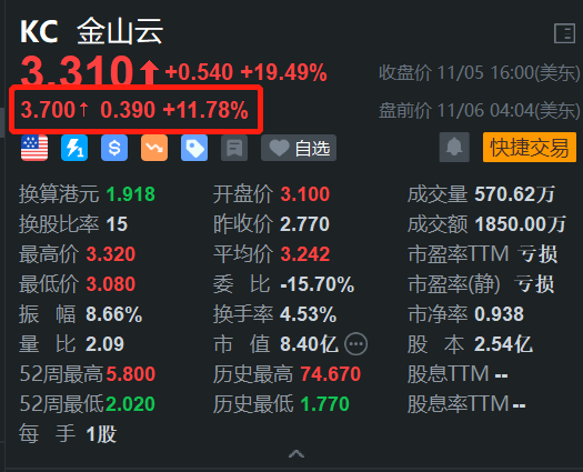 金山云盘前继续大涨近12% 昨日放量升超19% 行业市场前景佳-第1张图片-旅游攻略分享平台-独家小贴士