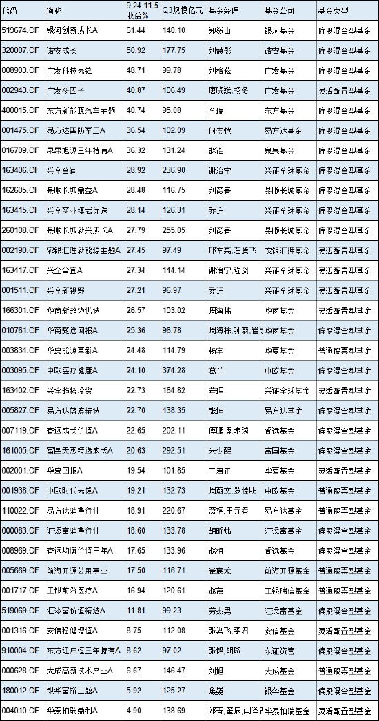 本轮行情中的百亿牛基：银河创新涨61%，诺安成长涨51%，广发科技先锋涨49%（名单）-第1张图片-旅游攻略分享平台-独家小贴士