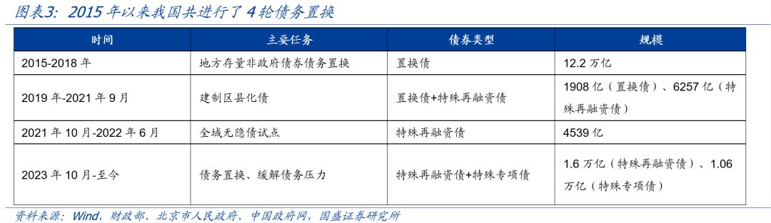 全面复盘史上4轮化债-第1张图片-旅游攻略分享平台-独家小贴士