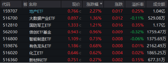 海外大选落地，这只QDII基金暴涨超5%！A股地产直线拉升，国防军工ETF（512810）续刷阶段新高！-第1张图片-旅游攻略分享平台-独家小贴士