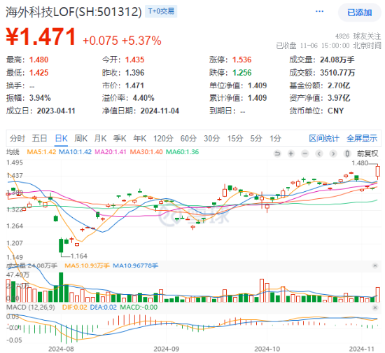 海外大选落地，这只QDII基金暴涨超5%！A股地产直线拉升，国防军工ETF（512810）续刷阶段新高！-第2张图片-旅游攻略分享平台-独家小贴士