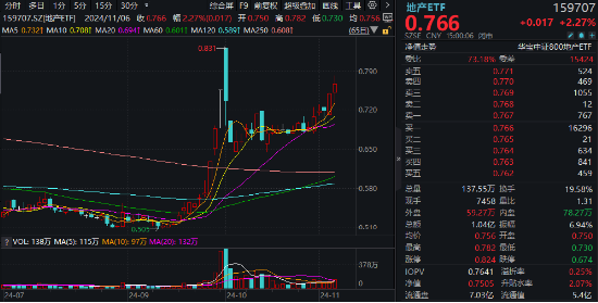 海外大选落地，这只QDII基金暴涨超5%！A股地产直线拉升，国防军工ETF（512810）续刷阶段新高！-第3张图片-旅游攻略分享平台-独家小贴士