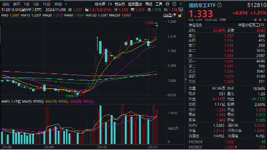 海外大选落地，这只QDII基金暴涨超5%！A股地产直线拉升，国防军工ETF（512810）续刷阶段新高！-第6张图片-旅游攻略分享平台-独家小贴士