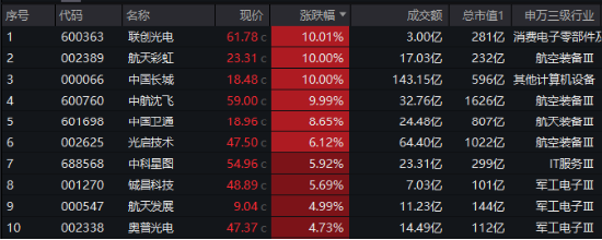 海外大选落地，这只QDII基金暴涨超5%！A股地产直线拉升，国防军工ETF（512810）续刷阶段新高！-第7张图片-旅游攻略分享平台-独家小贴士