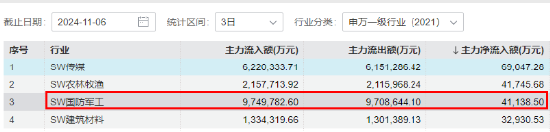 海外大选落地，这只QDII基金暴涨超5%！A股地产直线拉升，国防军工ETF（512810）续刷阶段新高！-第8张图片-旅游攻略分享平台-独家小贴士