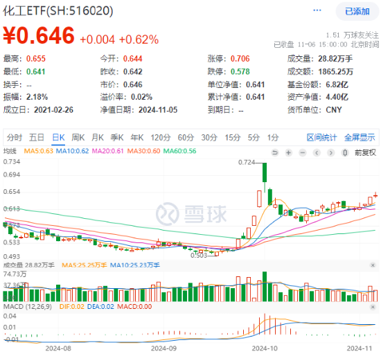 60日吸金超700亿元！化工板块震荡上行，化工ETF（516020）盘中涨超2%！-第1张图片-旅游攻略分享平台-独家小贴士