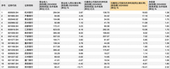 17家A股城商行三季报PK赛：谁家业绩最亮眼 谁家又需加油干？-第1张图片-旅游攻略分享平台-独家小贴士