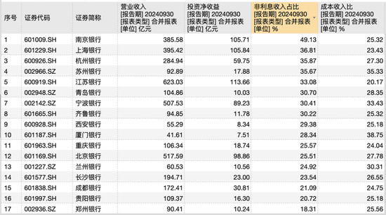 17家A股城商行三季报PK赛：谁家业绩最亮眼 谁家又需加油干？-第2张图片-旅游攻略分享平台-独家小贴士