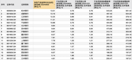 17家A股城商行三季报PK赛：谁家业绩最亮眼 谁家又需加油干？-第3张图片-旅游攻略分享平台-独家小贴士