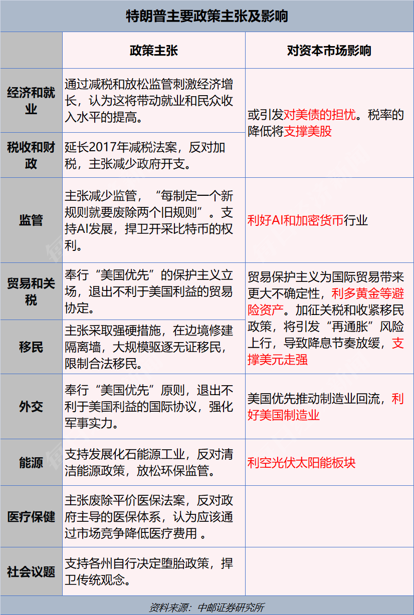 159亿美元！美国史上最“烧钱”大选落幕，特朗普再度入主白宫，一文读懂其政策主张及市场影响-第4张图片-旅游攻略分享平台-独家小贴士