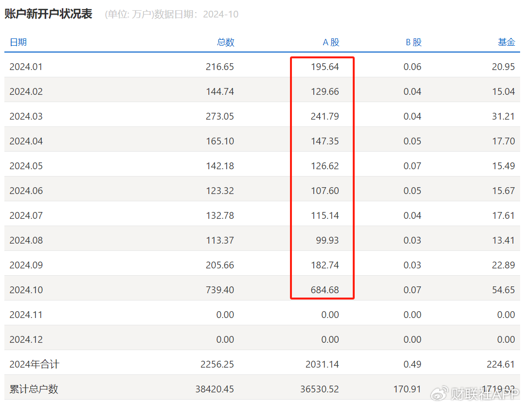 谜底揭开，10月A股新开户685万，排名历史第三-第2张图片-旅游攻略分享平台-独家小贴士