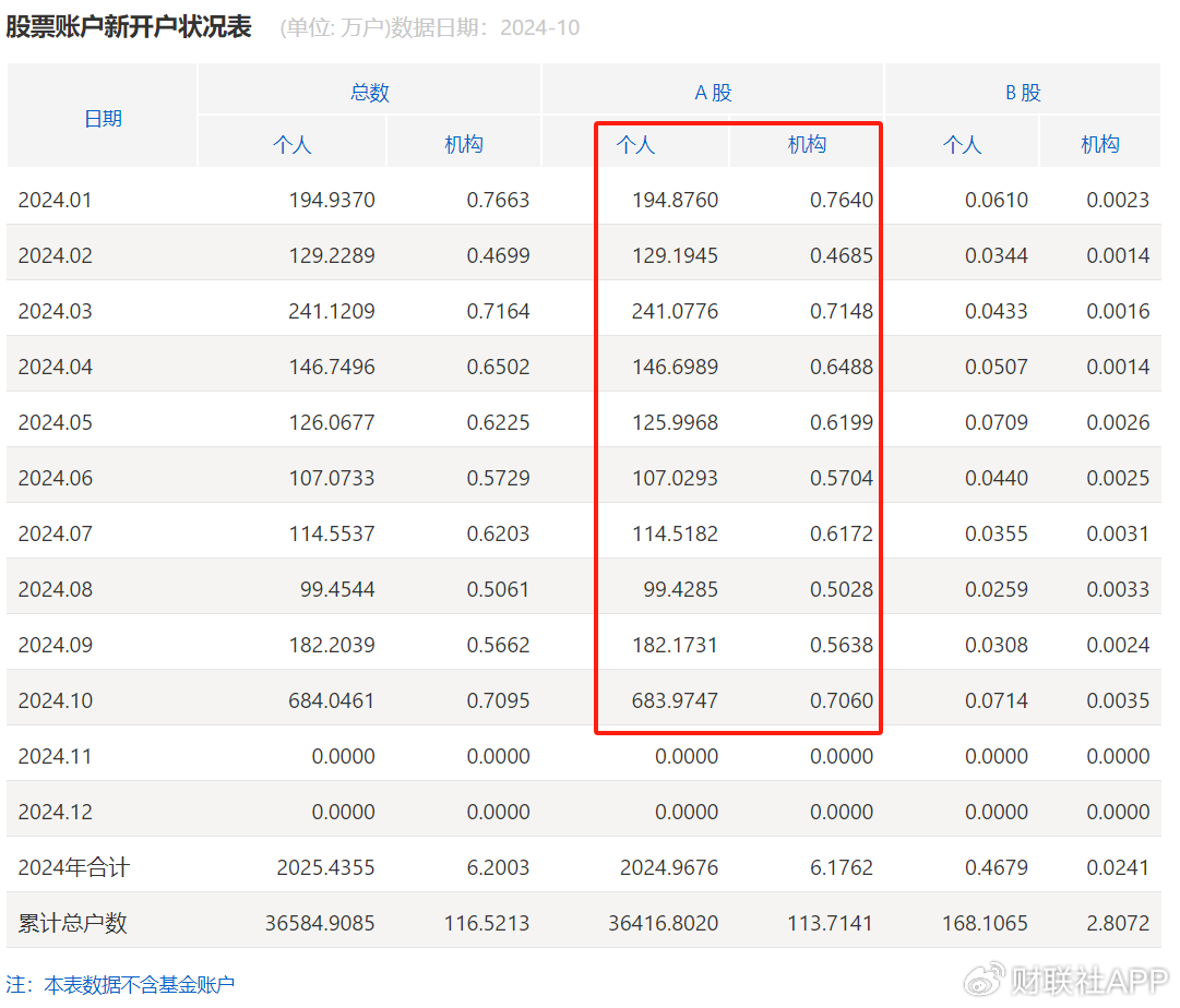 谜底揭开，10月A股新开户685万，排名历史第三-第3张图片-旅游攻略分享平台-独家小贴士