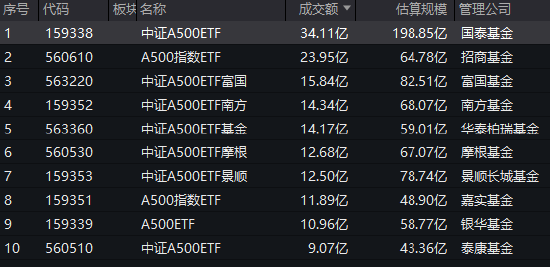 中证A500ETF流动性PK：泰康中证A500ETF上市17天累计成交额64亿元，国泰累计成交额403亿元，国泰是泰康的6倍-第1张图片-旅游攻略分享平台-独家小贴士