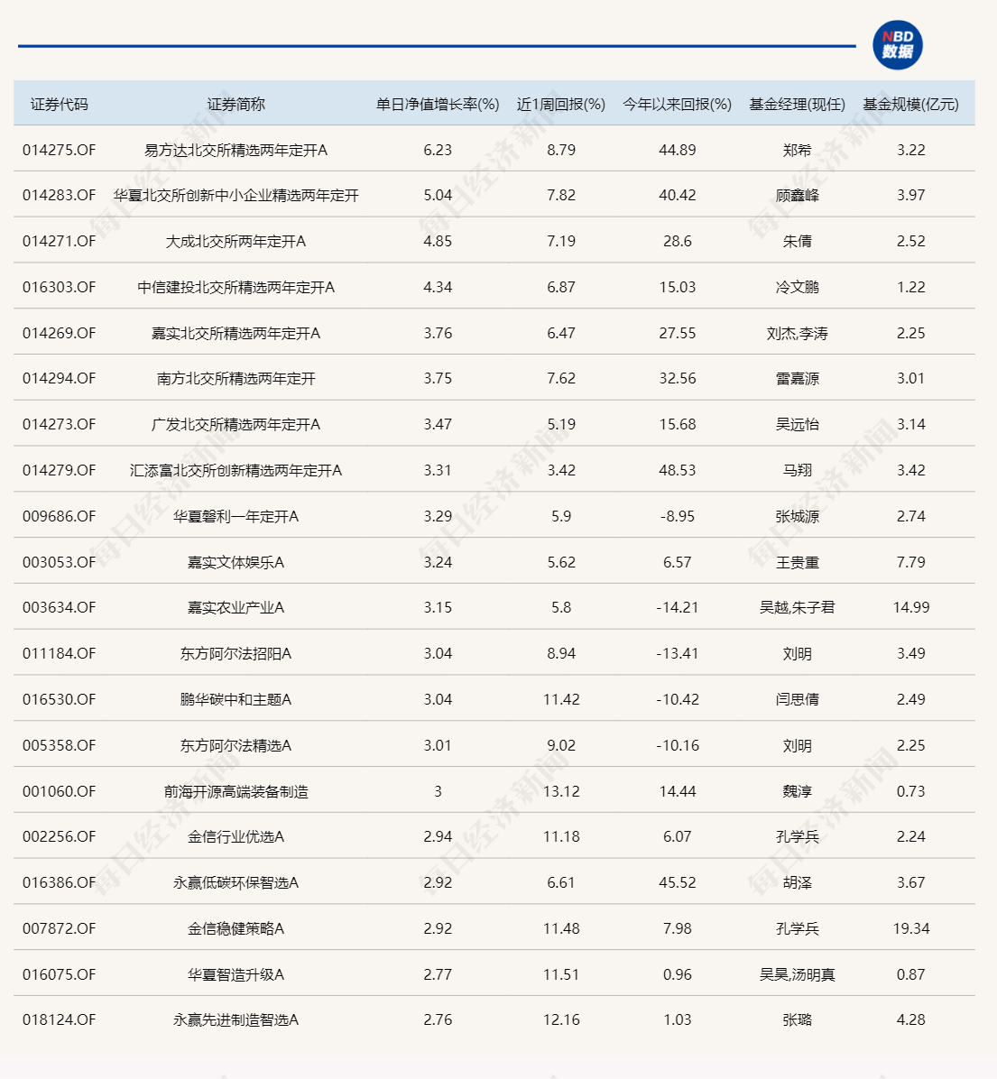 熟悉的一幕！又是北交所主题基金霸占涨幅榜-第1张图片-旅游攻略分享平台-独家小贴士