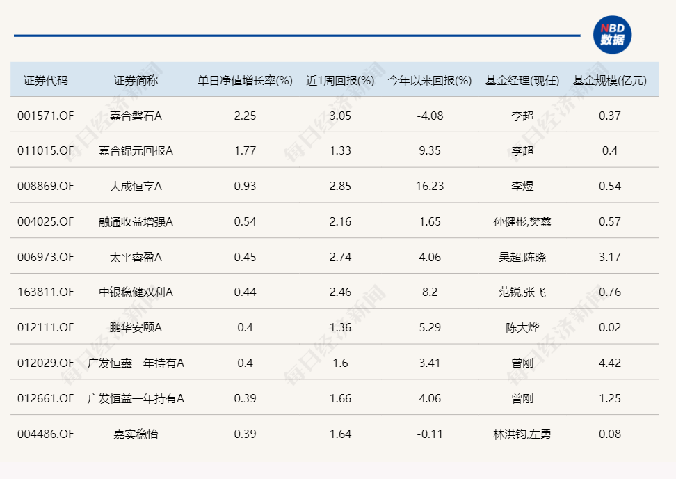 熟悉的一幕！又是北交所主题基金霸占涨幅榜-第3张图片-旅游攻略分享平台-独家小贴士