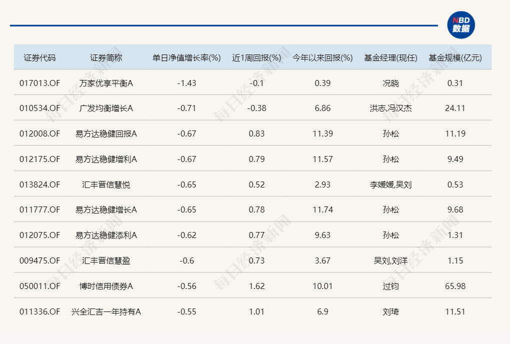 熟悉的一幕！又是北交所主题基金霸占涨幅榜-第4张图片-旅游攻略分享平台-独家小贴士