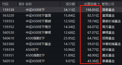 首批中证A500ETF上市3周差距显现：国泰中证A500ETF规模198.85亿，泰康仅43.36亿元，国泰是泰康的4.58倍-第1张图片-旅游攻略分享平台-独家小贴士