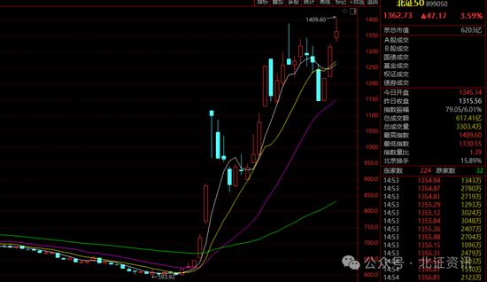 1409点！北证50盘中涨超7%刷新纪录，85股创历史新高-第1张图片-旅游攻略分享平台-独家小贴士