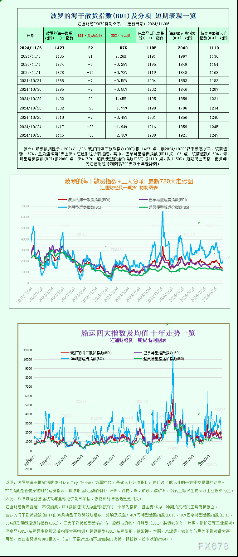 一张图：波罗的海指数因海岬型船板块上涨而上涨-第1张图片-旅游攻略分享平台-独家小贴士