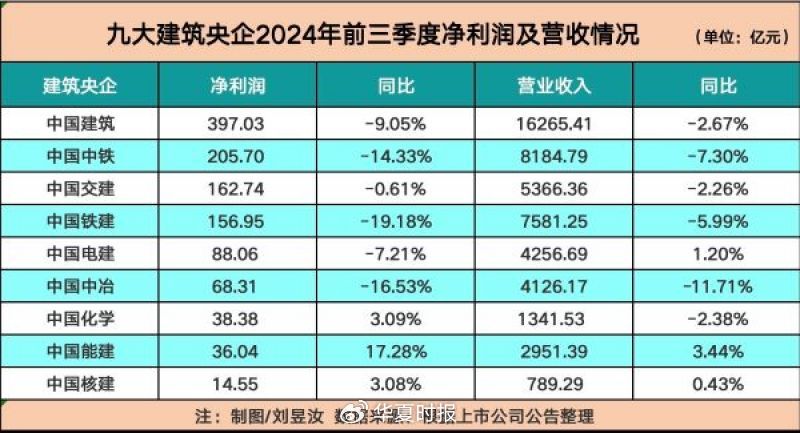 九大建筑央企前三季度盈利超千亿元！中国建筑盈利最多-第1张图片-旅游攻略分享平台-独家小贴士