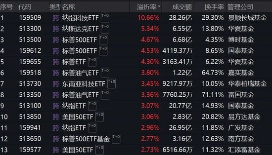 跨境ETF溢价率飙升！基金公司：停牌！-第2张图片-旅游攻略分享平台-独家小贴士