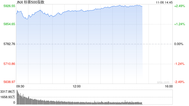 午盘：美股再创新高 三大股指涨幅均超2%-第1张图片-旅游攻略分享平台-独家小贴士
