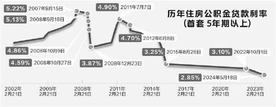 公积金贷款利率调整呼声起 专家称仍有下调空间-第1张图片-旅游攻略分享平台-独家小贴士