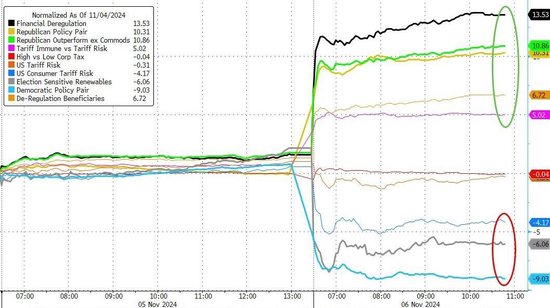 特朗普胜出引爆美股轮动激情：银行股飞升、股指涨超10%，能源股高涨，光伏股溃败-第1张图片-旅游攻略分享平台-独家小贴士