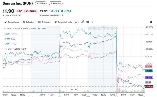 特朗普胜出引爆美股轮动激情：银行股飞升、股指涨超10%，能源股高涨，光伏股溃败-第3张图片-旅游攻略分享平台-独家小贴士