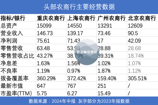 万亿农商行PK：沪渝争霸，京穗掉队-第1张图片-旅游攻略分享平台-独家小贴士