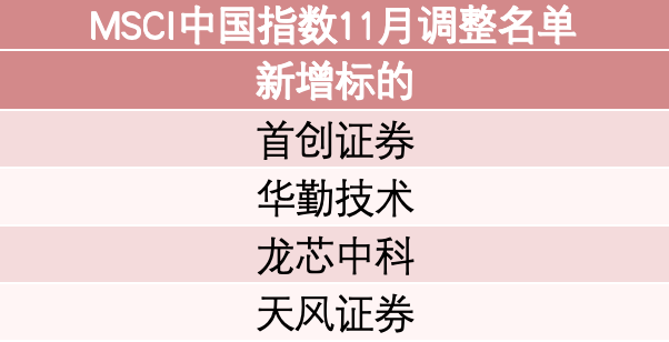 MSCI中国指数调整：新纳入首创证券、华勤技术、龙芯中科和天风证券-第1张图片-旅游攻略分享平台-独家小贴士