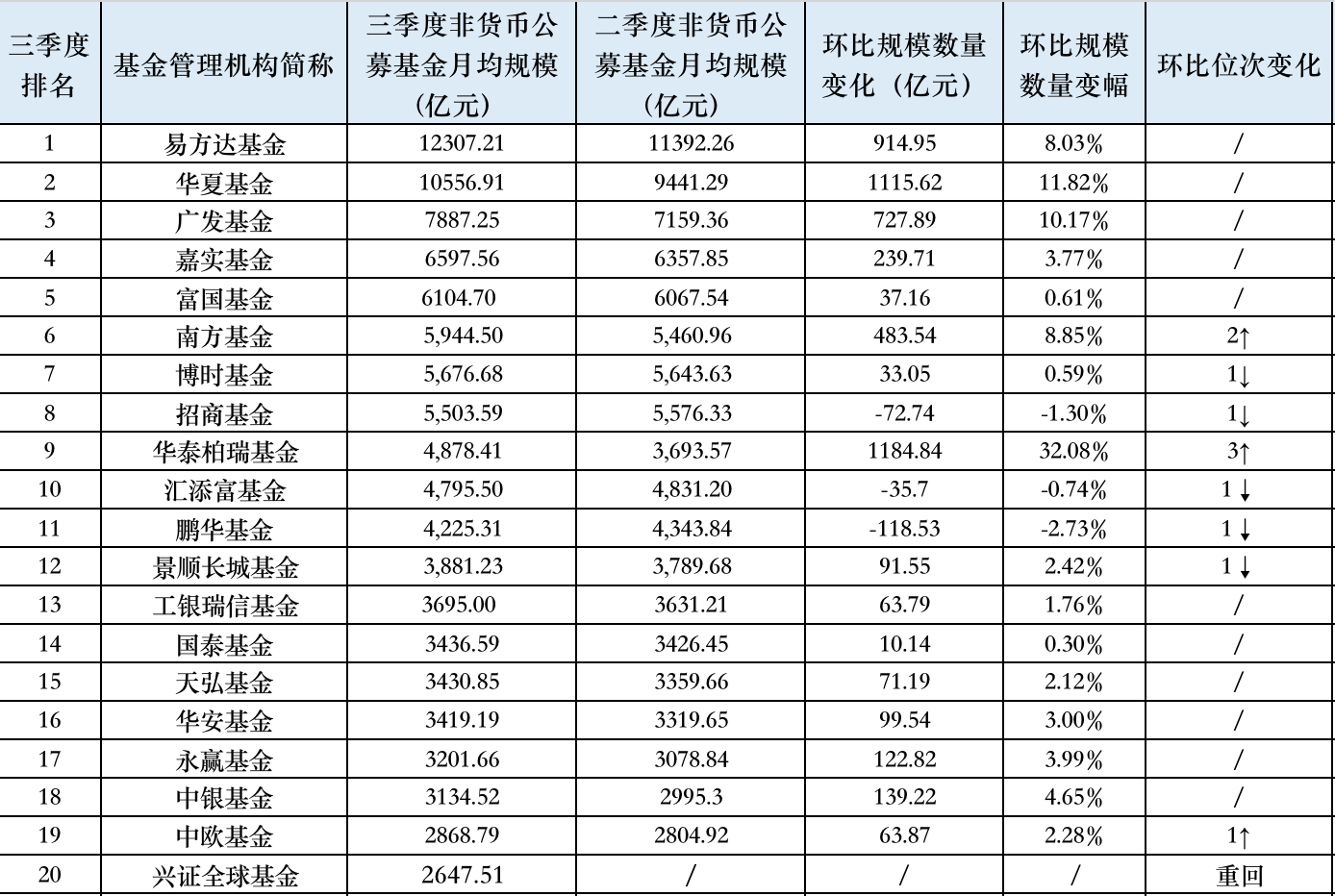 三季度万亿规模已有两家，华泰柏瑞冲进公募非货规模前10，交银施罗德掉队-第1张图片-旅游攻略分享平台-独家小贴士