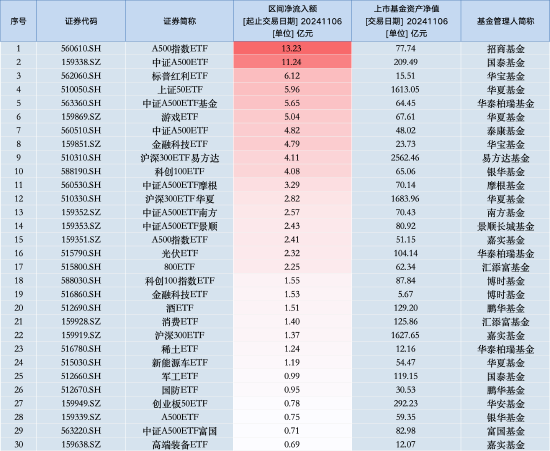 最受青睐ETF：11月6日招商A500指数ETF获净申购13.23亿元，国泰中证A500ETF获净申购11.24亿元（名单）-第1张图片-旅游攻略分享平台-独家小贴士