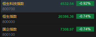 快讯：恒指低开0.74% 科指跌0.92%科网股、汽车股普遍低开-第2张图片-旅游攻略分享平台-独家小贴士