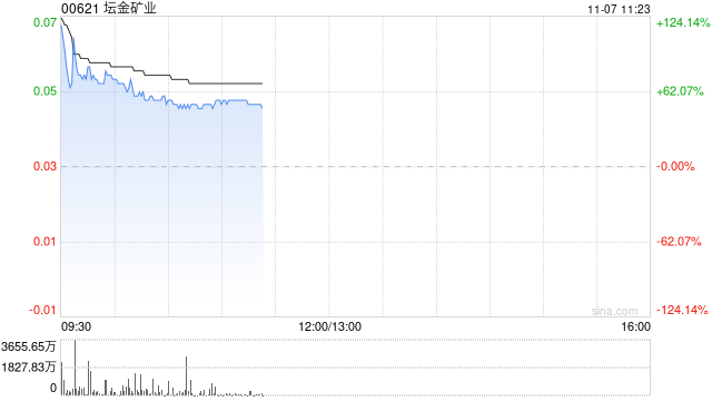 坛金矿业复牌高开124% 因延迟刊发全年业绩于去年6月底停牌-第1张图片-旅游攻略分享平台-独家小贴士