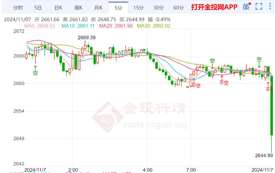 降息周期内金价或宽幅震荡-第2张图片-旅游攻略分享平台-独家小贴士