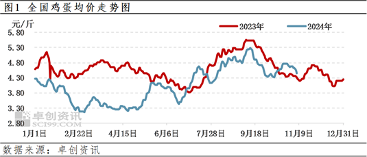 卓创资讯：四季度前期蛋价先涨后跌 后期或先跌后涨-第3张图片-旅游攻略分享平台-独家小贴士