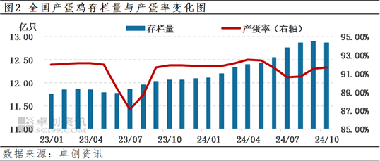 卓创资讯：四季度前期蛋价先涨后跌 后期或先跌后涨-第4张图片-旅游攻略分享平台-独家小贴士