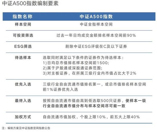 宽基指数的“无限战争”：A500能做大吗？嘉实等基金公司集全公司资源去托举这个产品-第4张图片-旅游攻略分享平台-独家小贴士