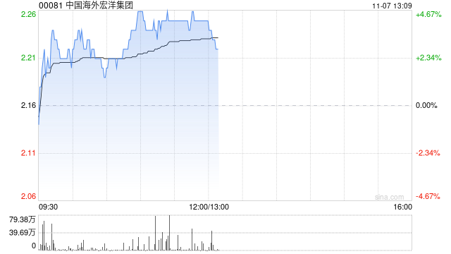 中国海外宏洋集团现涨超4% 10月合约销售额同比上升57.9%-第1张图片-旅游攻略分享平台-独家小贴士