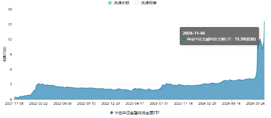 单日获近5亿元净申购！金融科技ETF（159851）规模突破23亿元创新高！新开户数据曝光，更多增量资金在路上！-第2张图片-旅游攻略分享平台-独家小贴士