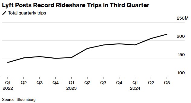 Lyft Q3创纪录出行量助力营收大增31.5%，业绩指引乐观-第1张图片-旅游攻略分享平台-独家小贴士