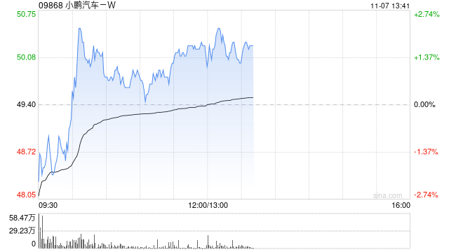 大摩：重申小鹏汽车-W“增持”评级 目标价上调至66.4港元-第1张图片-旅游攻略分享平台-独家小贴士