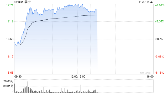 李宁早盘涨逾6% 华泰证券维持“买入”评级-第1张图片-旅游攻略分享平台-独家小贴士