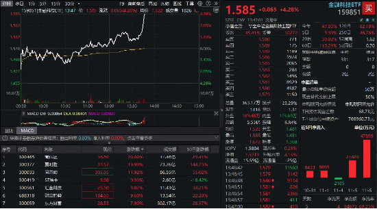 金融科技直线冲高！高伟达20CM封板，金融科技ETF（159851）暴涨4%，实时成交额达5.53亿元-第1张图片-旅游攻略分享平台-独家小贴士