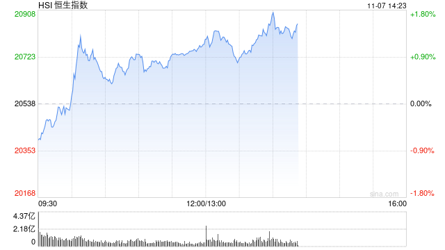 午评：港股恒指涨1.16% 恒生科指涨0.99%内房股、餐饮股集体冲高-第2张图片-旅游攻略分享平台-独家小贴士