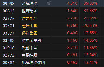 午评：港股恒指涨1.16% 恒生科指涨0.99%内房股、餐饮股集体冲高-第4张图片-旅游攻略分享平台-独家小贴士