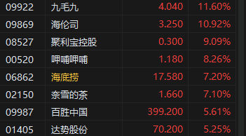 午评：港股恒指涨1.16% 恒生科指涨0.99%内房股、餐饮股集体冲高-第5张图片-旅游攻略分享平台-独家小贴士