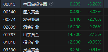 午评：港股恒指涨1.16% 恒生科指涨0.99%内房股、餐饮股集体冲高-第6张图片-旅游攻略分享平台-独家小贴士